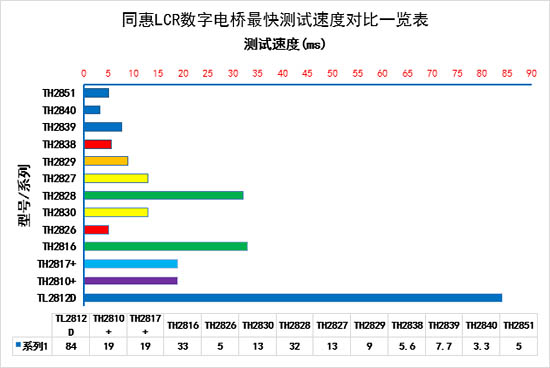 測(cè)試速度對(duì)比