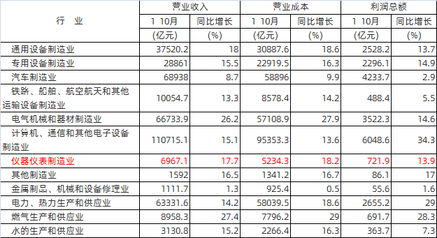 2021年1—10月份部分工業(yè)企業(yè)主要財(cái)務(wù)指標(biāo)