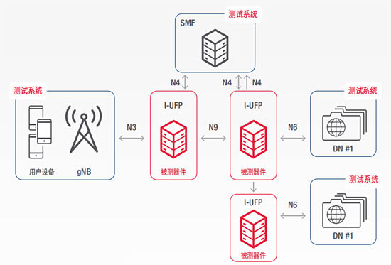 5G 驗(yàn)證的測試拓?fù)浣Y(jié)構(gòu)