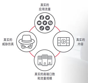  安全性測試要求