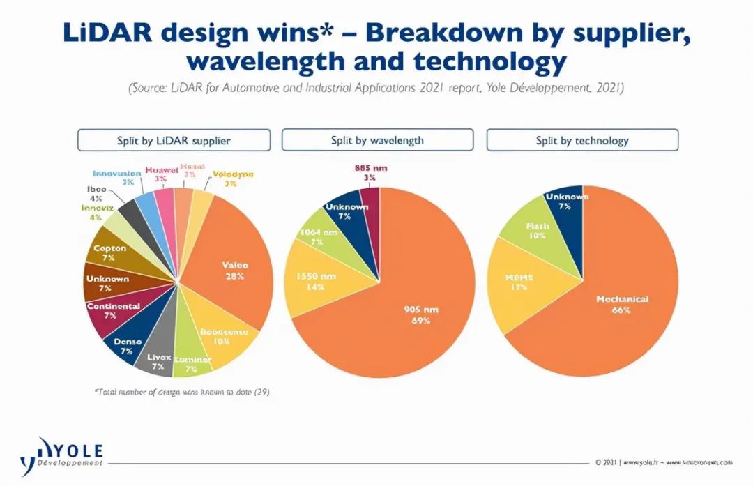 激光雷達(dá)研發(fā)制造商在汽車和工業(yè)市場應(yīng)用的份額占比情況