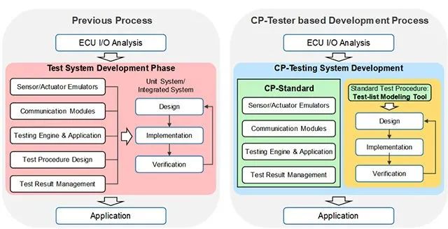  圖1.整改前后的ECU功能測(cè)試開發(fā)過(guò)程
