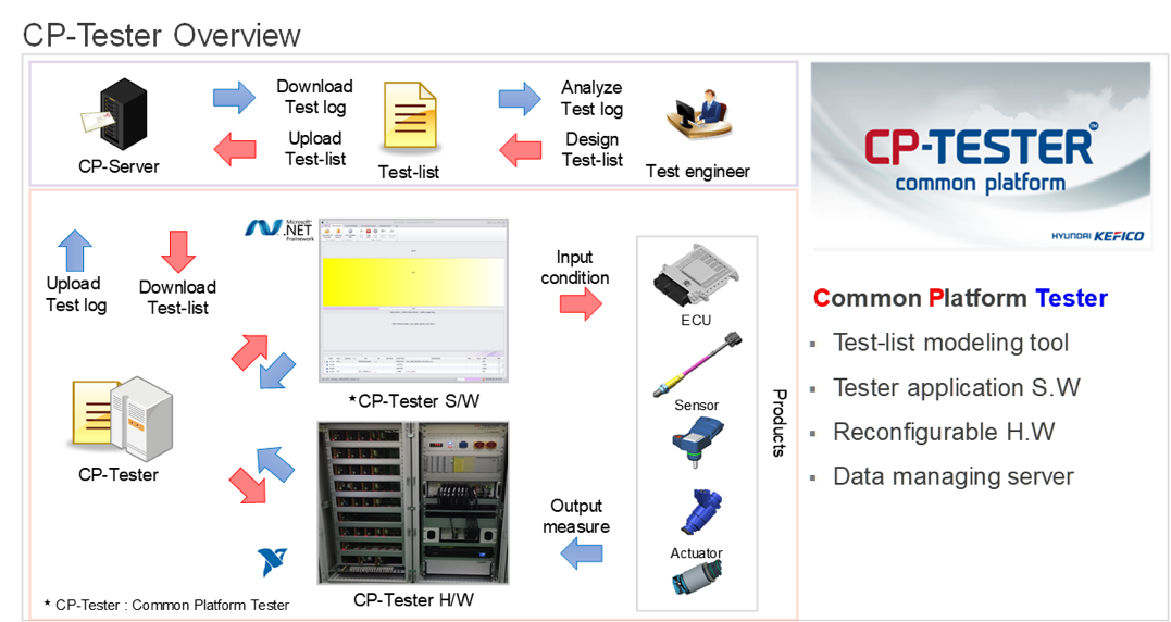  圖2.CP-Tester概述