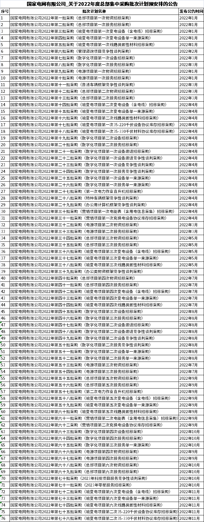 國(guó)家電網(wǎng)電子商務(wù)平臺(tái)發(fā)布關(guān)于2022年度總部集中采購(gòu)批次計(jì)劃預(yù)安排的公告