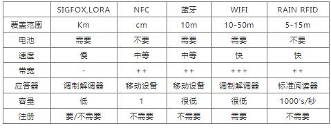  表1：工業(yè)4.0通信技術(shù)的比較(來源：Asygn)。