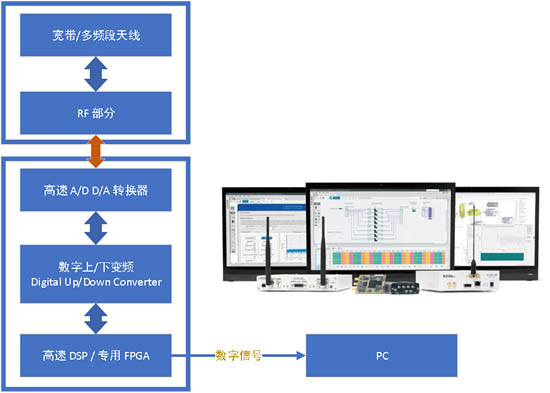 軟件無(wú)線電 SDR 解決方案