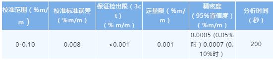  表1：水泥中氯的典型校準(zhǔn)性