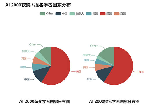  ▲A1 2000 學(xué)者及提名學(xué)者的國家分布圖