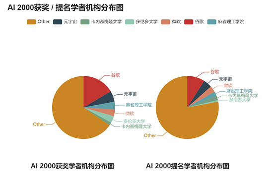  ▲A1 2000 學(xué)者及提名學(xué)者的機構(gòu)分布圖