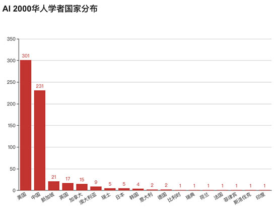  ▲AI 2000華人學(xué)者工作的國家分布