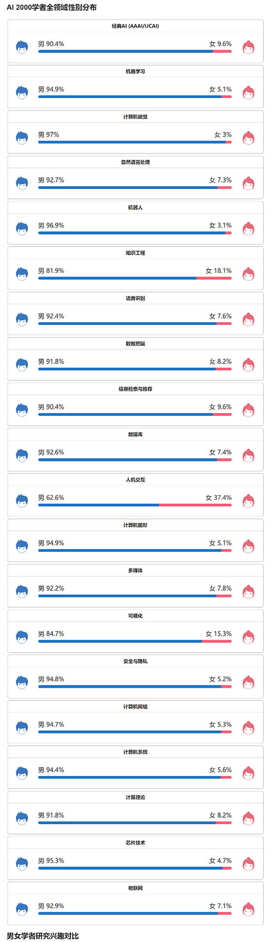  ▲AI 2000學(xué)者及提名學(xué)者全領(lǐng)域性別分布