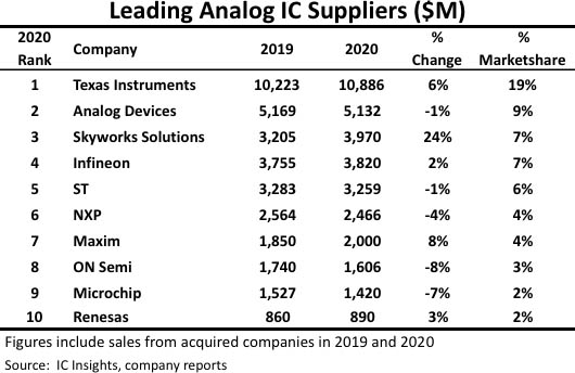 IC Insights報告：2020年排名前十的模擬芯片廠商