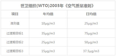 世衛(wèi)組織(WTO)2005年《空氣質(zhì)量準則》