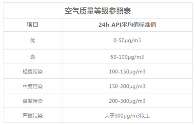  空氣質(zhì)量等級參照表