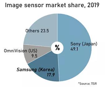  2019年圖像傳感器的市場份額