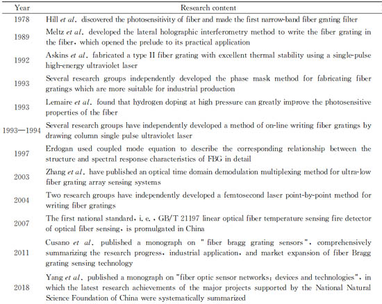表1 光纖布拉格光柵傳感技術(shù)的發(fā)展簡表