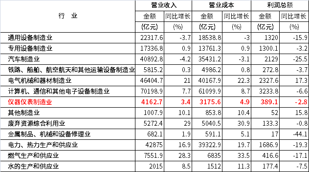 2022年上半年部分行業(yè)主要財(cái)務(wù)指標(biāo)