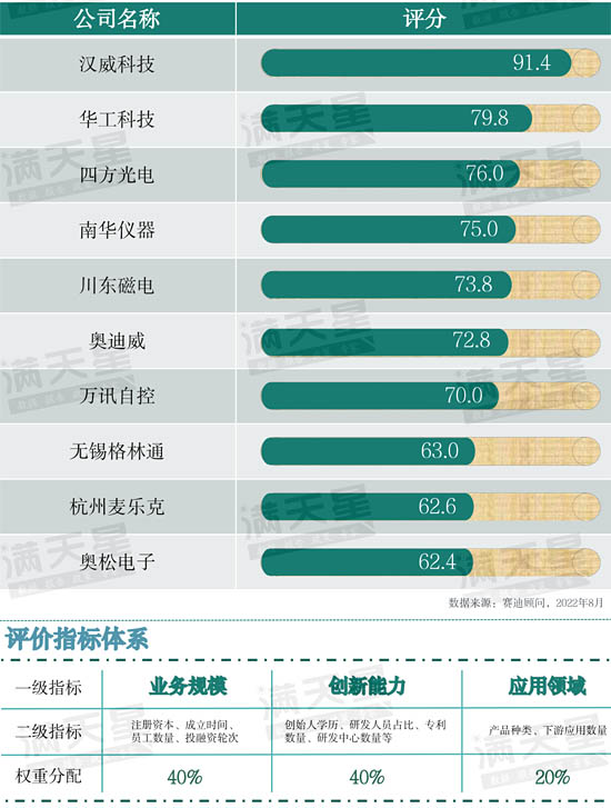 2022氣體傳感器十大企業(yè)