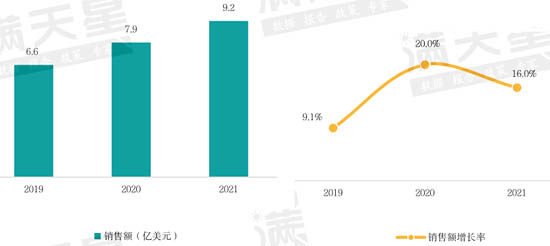 全球氣體傳感器市場規(guī)模與增長率