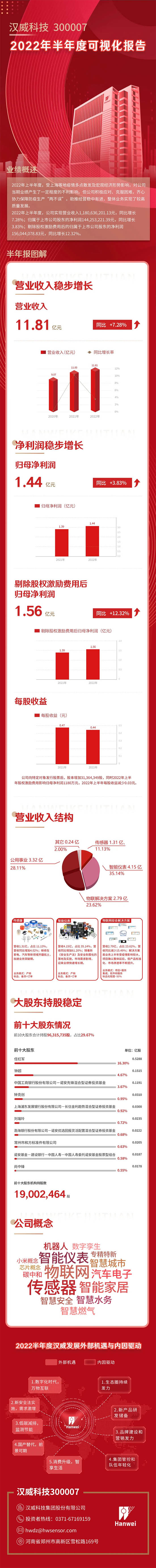 漢威科技2022年半年度可視化報(bào)告