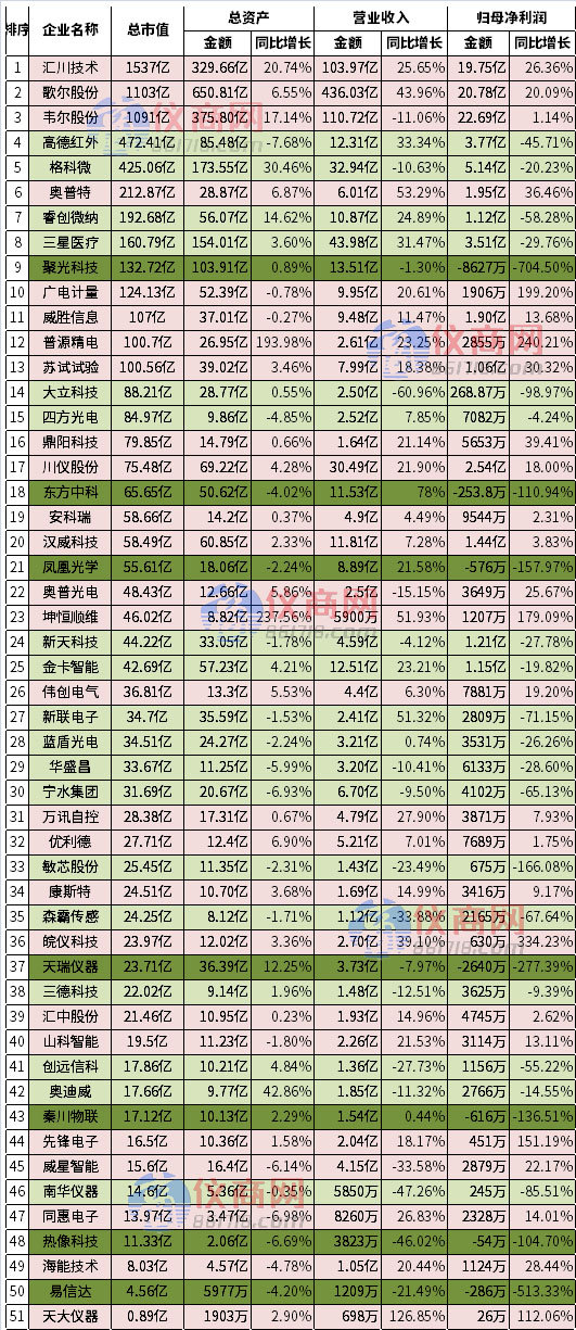 51家儀器儀表、傳感器上市公司2022年半年報（按市值排序）