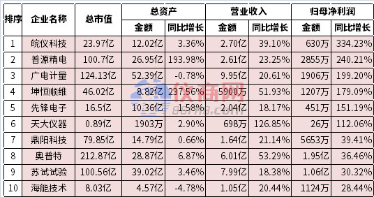 2022上半年儀器儀表、傳感器上市企業(yè)利潤(rùn)增長(zhǎng)前十