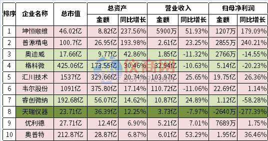 2022上半年儀器儀表、傳感器上市企業(yè)資產增長率前十