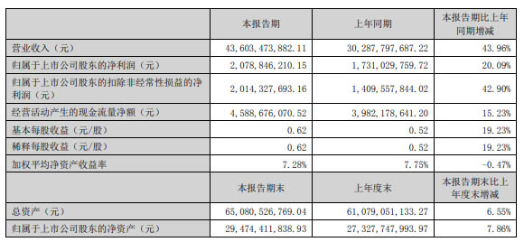 歌爾股份主要會計數(shù)據(jù)和財務(wù)指標(biāo)