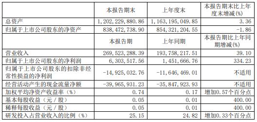 皖儀科技主要會(huì)計(jì)數(shù)據(jù)和財(cái)務(wù)指標(biāo)