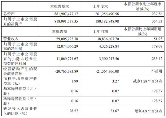 坤恒順維主要會計數(shù)據(jù)和財務指標