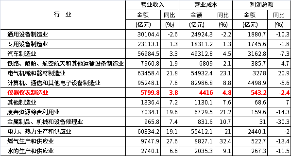 2022年1-8月份規(guī)模以上工業(yè)企業(yè)主要財務(wù)指標（部分行業(yè)）